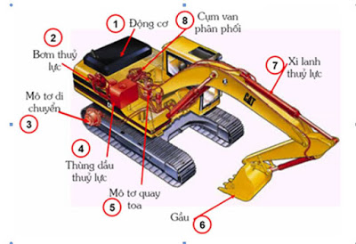 Hệ thống thủy lực của Xe Cuốc (phần 2)